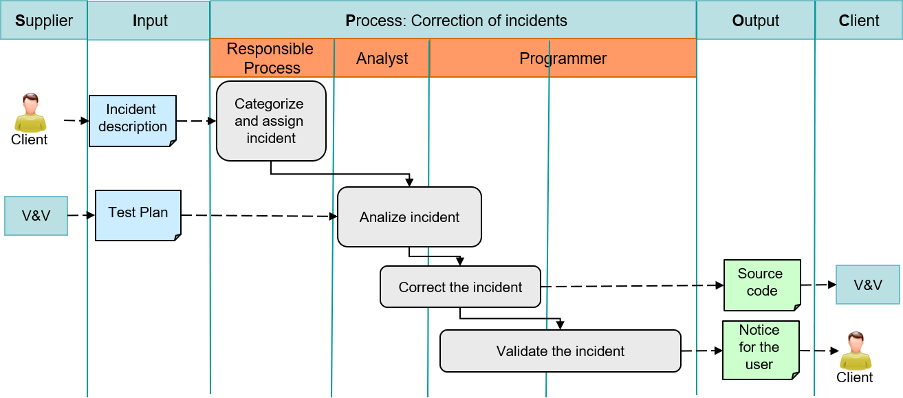 For each process